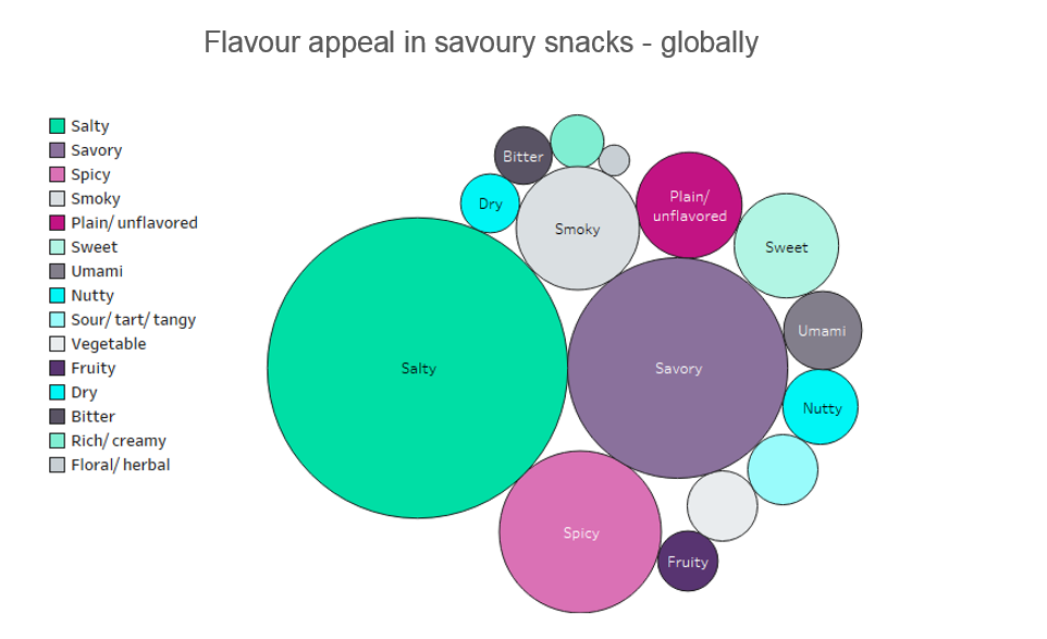 Graph of flavour appeal in savoury snacks globally