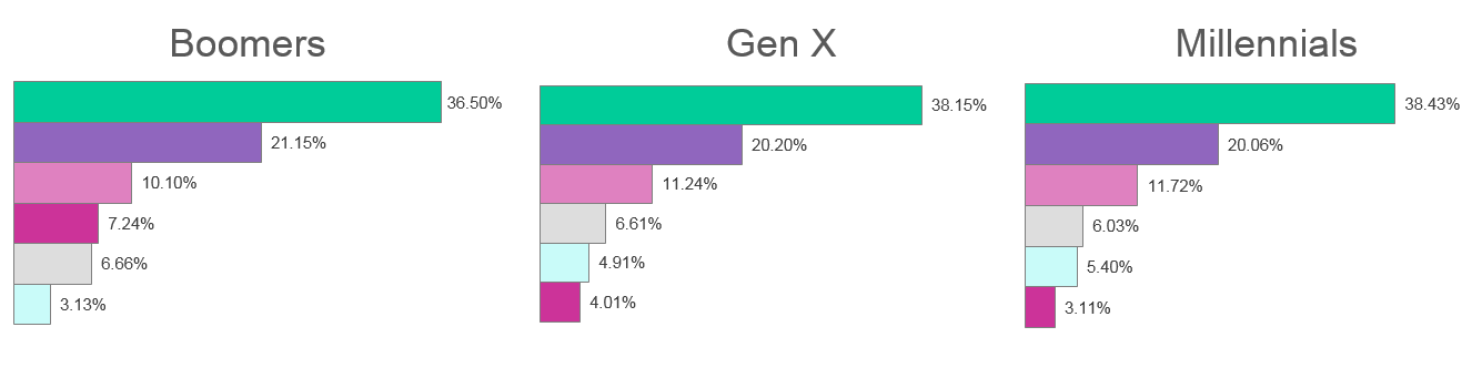 Graph that indicates the generational snack flavour preferences of baby boomers, gen x and millennials