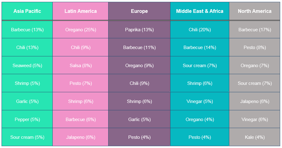 Table of potato chips flavour preferences by region
