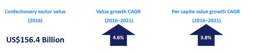 diagram for cofectionery sector value in USD billions in the year 2016 and its value growth and per capita value growth CAGR from the year 2016 to 2021