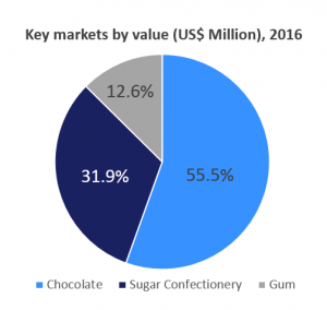 pie chart for key markets by value in 2016, comparing the market shares of chocolate, sugar confectionery and gum