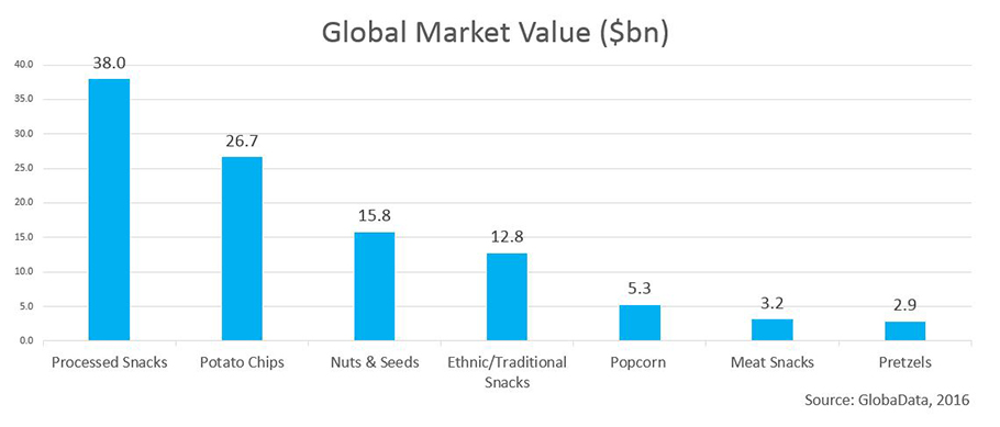 graph for global market value of nuts in comparison with other categories in the snack food industry