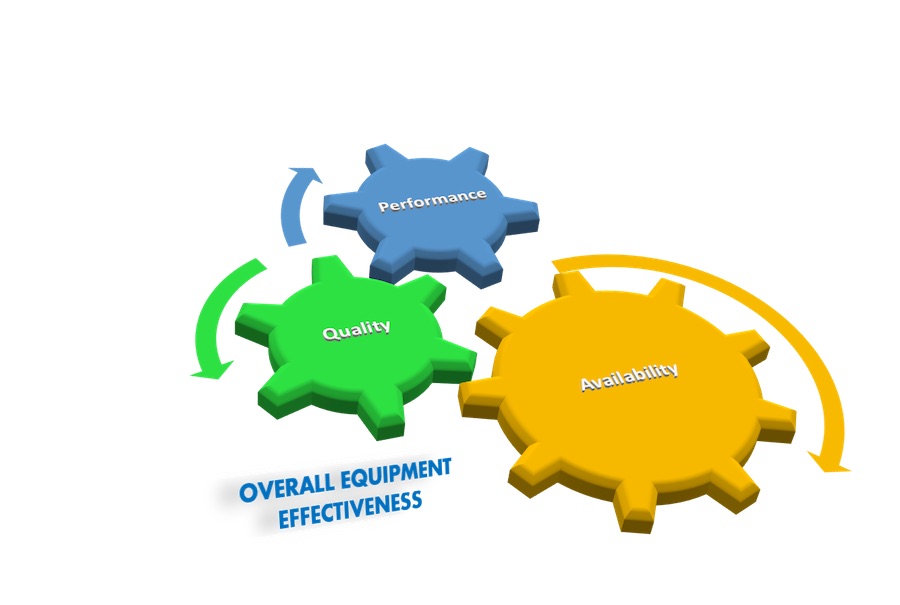 diagram of overall Equipment Effectiveness (OEE) concept