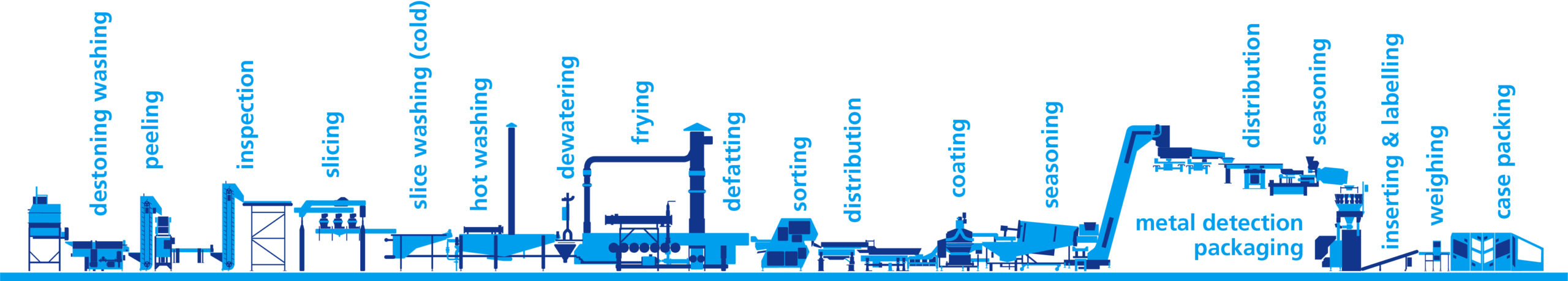 food processing and packaging line solutions